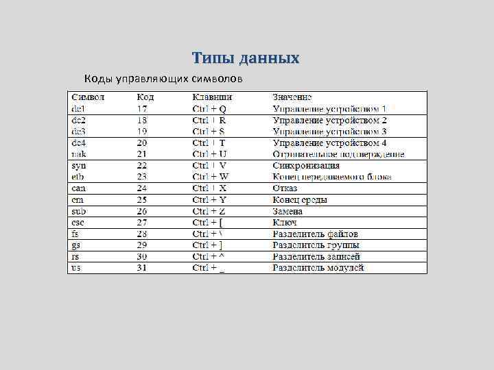 Типы данных Коды управляющих символов 