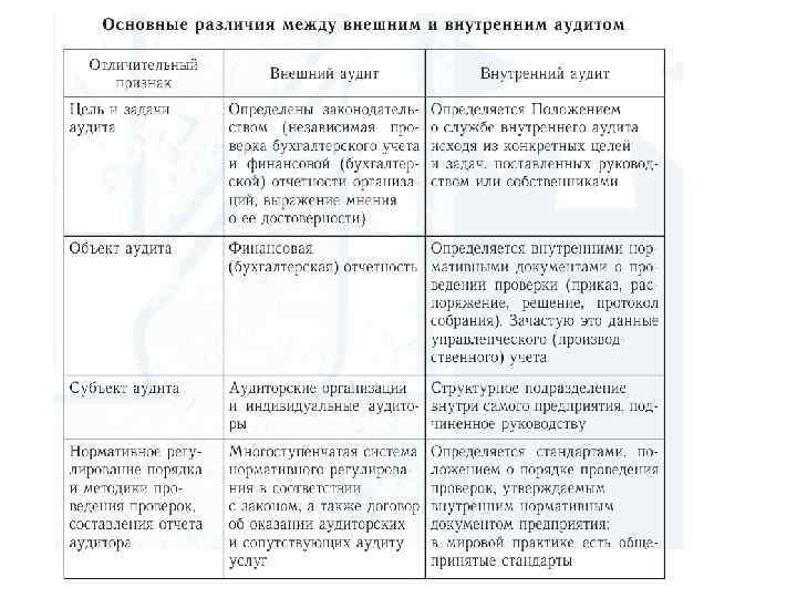 Отчет по практике: Внешний аудит организации