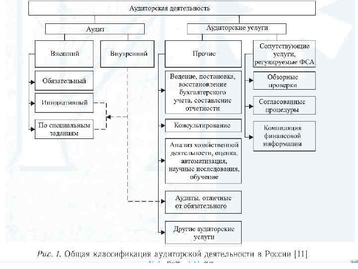 Схема аудита