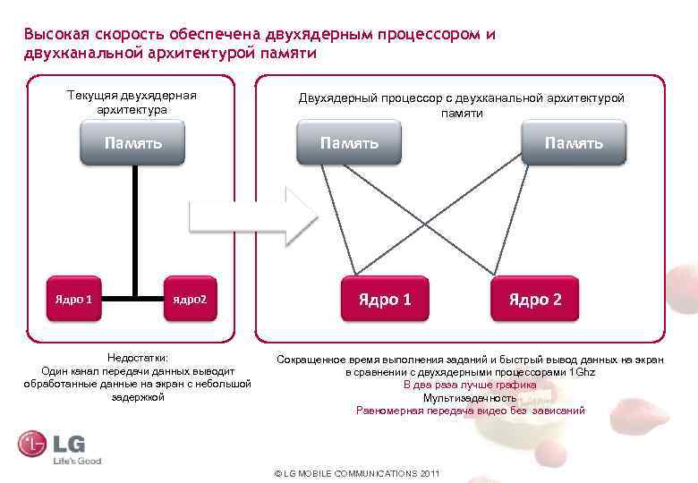 Высокая скорость обеспечена двухядерным процессором и двухканальной архитектурой памяти Текущяя двухядерная архитектура Память Ядро