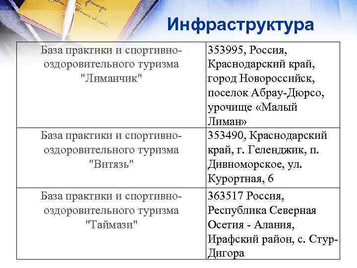 Инфраструктура База практики и спортивнооздоровительного туризма "Лиманчик" База практики и спортивнооздоровительного туризма "Витязь" База