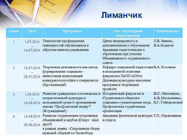 Лиманчик Смена Дата Программа 1 1. 07. 2014 Технологии профилактики зависимостей обучающихся в –