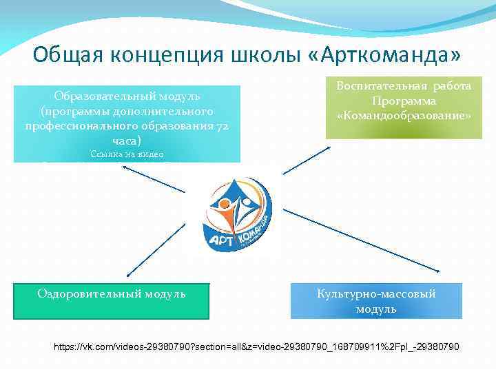 Общая концепция школы «Арткоманда» Образовательный модуль (программы дополнительного профессионального образования 72 часа) Воспитательная работа
