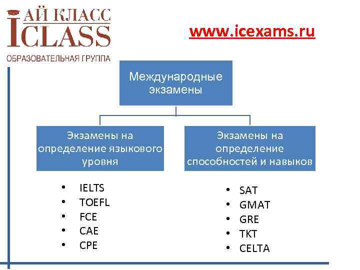 www. icexams. ru Международные экзамены Экзамены на определение языкового уровня • • • IELTS