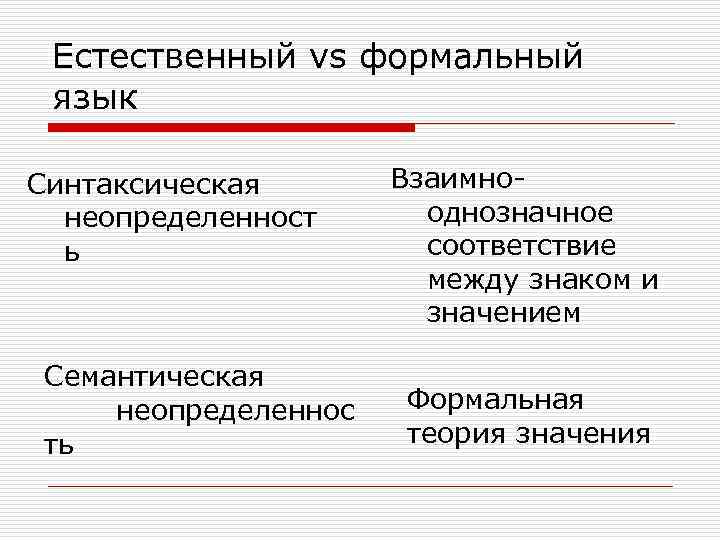 Естественный vs формальный язык Синтаксическая неопределенност ь Семантическая неопределеннос ть Взаимнооднозначное соответствие между знаком