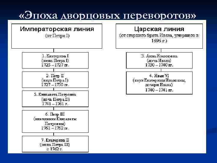 Эпоха дворцовых переворотов схема