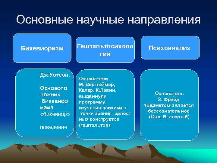 Основные научные направления Бихевиоризм Дж. Уотсон. Основопо ложник бихевиор изма «бихевиор» - поведение Гештальтпсихоло