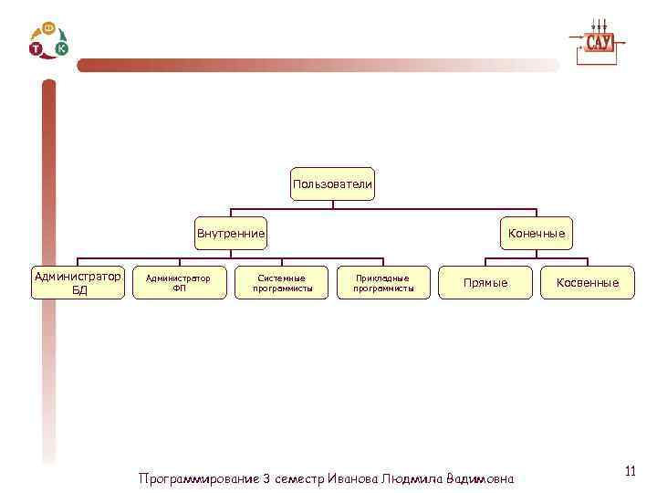 Пользователи Внутренние Администратор БД Администратор ФП Системные программисты Конечные Прикладные программисты Прямые Программирование 3
