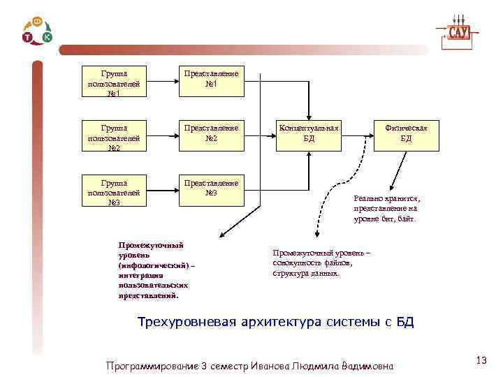 Группа пользователей № 1 Представление № 1 Группа пользователей № 2 Представление № 2