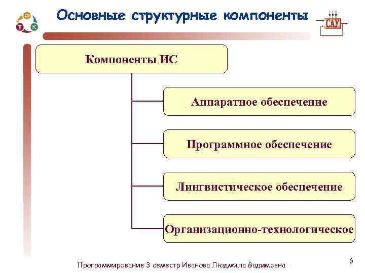 Основные структурные компоненты Компоненты ИС Аппаратное обеспечение Программное обеспечение Лингвистическое обеспечение Организационно-технологическое Программирование 3