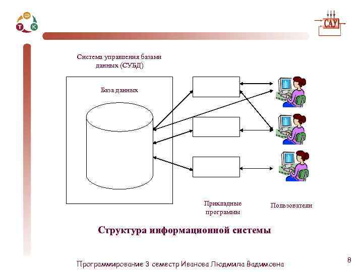 Система управления базами данных (СУБД) База данных Прикладные программы Пользователи Структура информационной системы Программирование