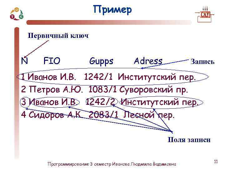 Пример Первичный ключ N FIO Gupps Adress Запись 1 Иванов И. В. 1242/1 Институтский