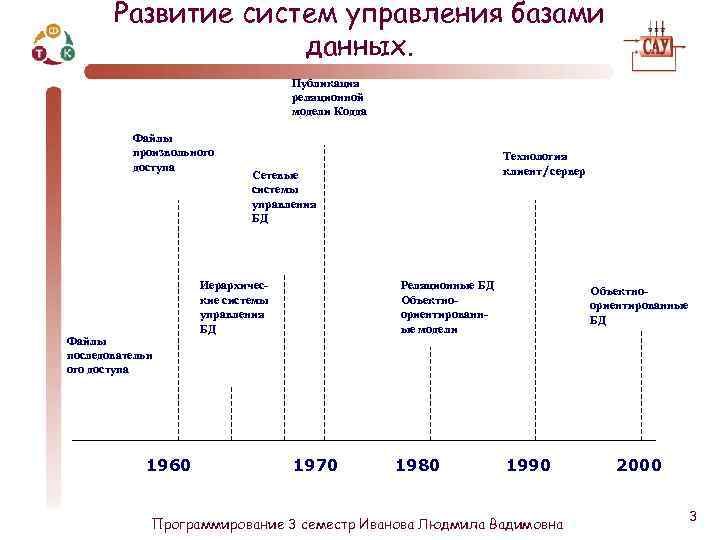 Развитие систем управления базами данных. Публикация реляционной модели Кодда Файлы произвольного доступа Файлы последовательн