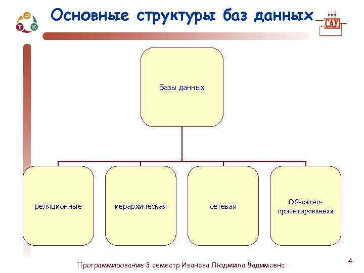 Основные структуры баз данных Базы данных реляционные иерархическая сетевая Объектноориентированная Программирование 3 семестр Иванова