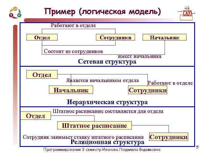 Пример (логическая модель) Работают в отделе Отдел Сотрудники Состоит из сотрудников Начальник имеет начальника