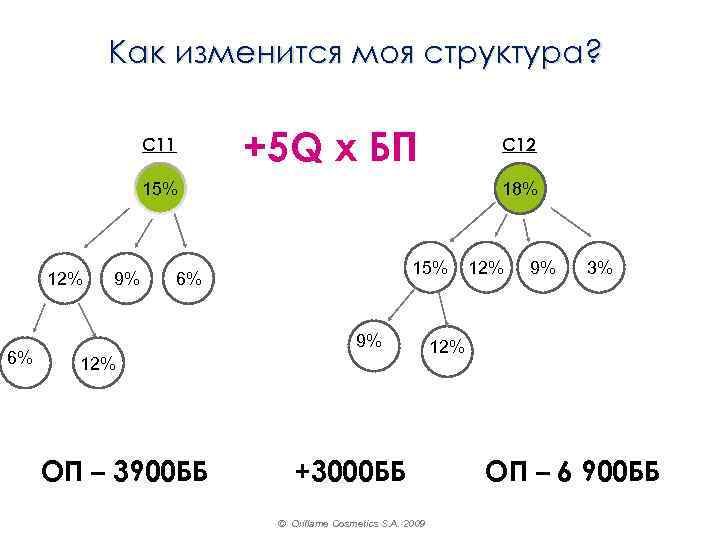 Как изменится моя структура? С 11 +5 Q х БП С 12 15% 11