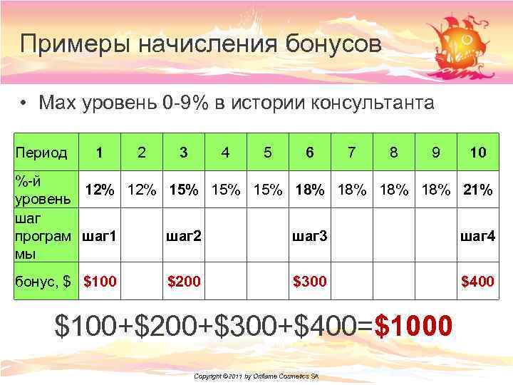 Примеры начисления бонусов • Max уровень 0 -9% в истории консультанта Период 1 2