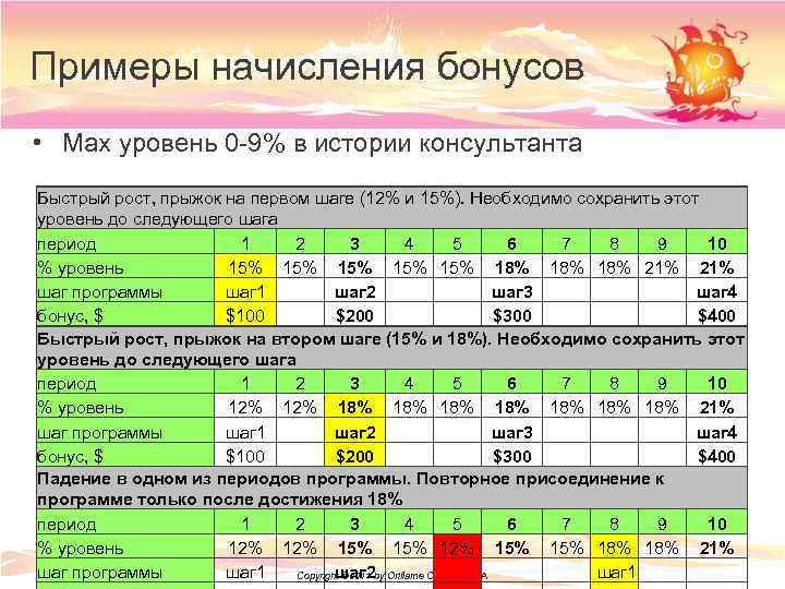 Примеры начисления бонусов • Max уровень 0 -9% в истории консультанта Быстрый рост, прыжок