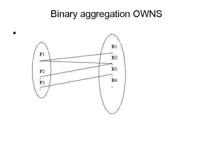 Binary aggregation OWNS • P 1. P 2. P 3. B 1. B 2.