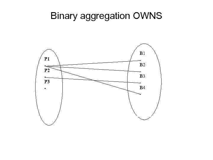 Binary aggregation OWNS P 1. P 2. P 3. B 1. B 2. B