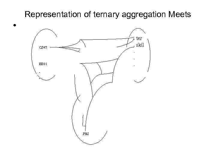 Representation of ternary aggregation Meets • CS 47 . EE 01 . ter. skil.