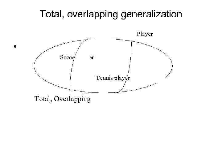 Total, overlapping generalization Player • Soccer player Tennis player Total, Overlapping 