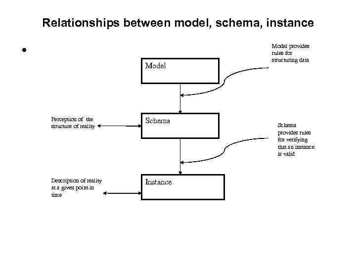 Relationships between model, schema, instance • Model Perception of the structure of reality Schema