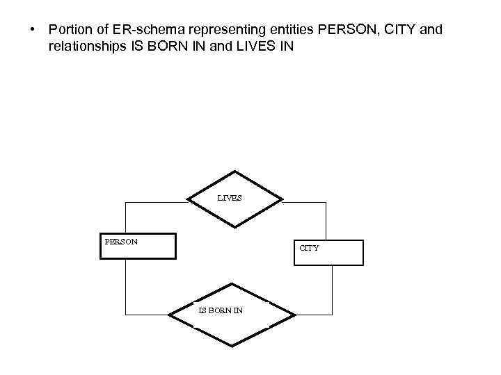  • Portion of ER-schema representing entities PERSON, CITY and relationships IS BORN IN