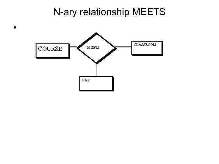 N-ary relationship MEETS • COURSE MEETS DAY CLASSROOM 