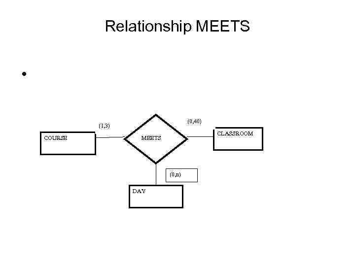 Relationship MEETS • (0, 40) (1, 3) COURSE CLASSROOM MEETS (0, n) DAY 