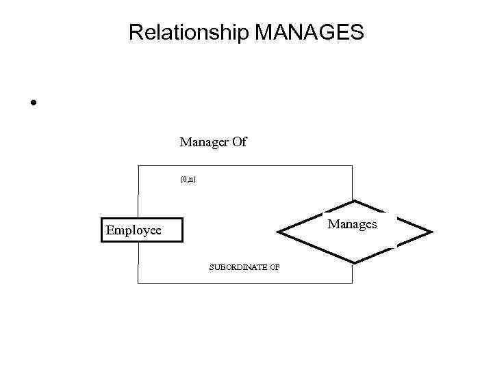 Relationship MANAGES • Manager Of (0, n) Manages Employee SUBORDINATE OF 