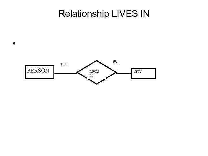 Relationship LIVES IN • (0, n) (1, 1) PERSON LIVES IN CITY 