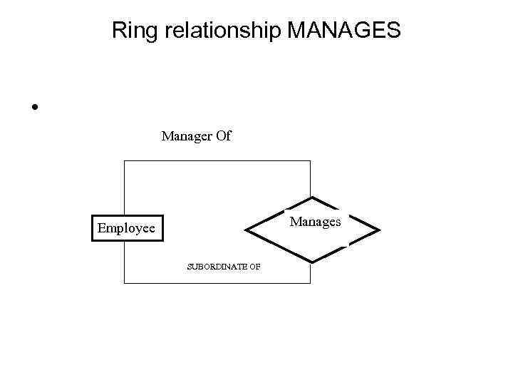 Ring relationship MANAGES • Manager Of Manages Employee SUBORDINATE OF 