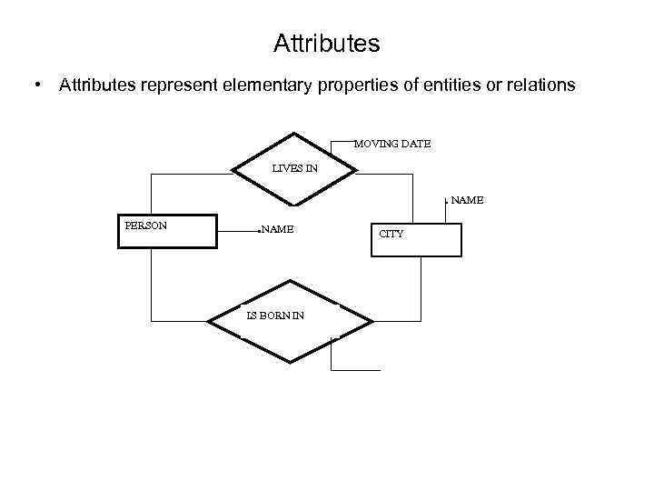 Attributes • Attributes represent elementary properties of entities or relations MOVING DATE LIVES IN