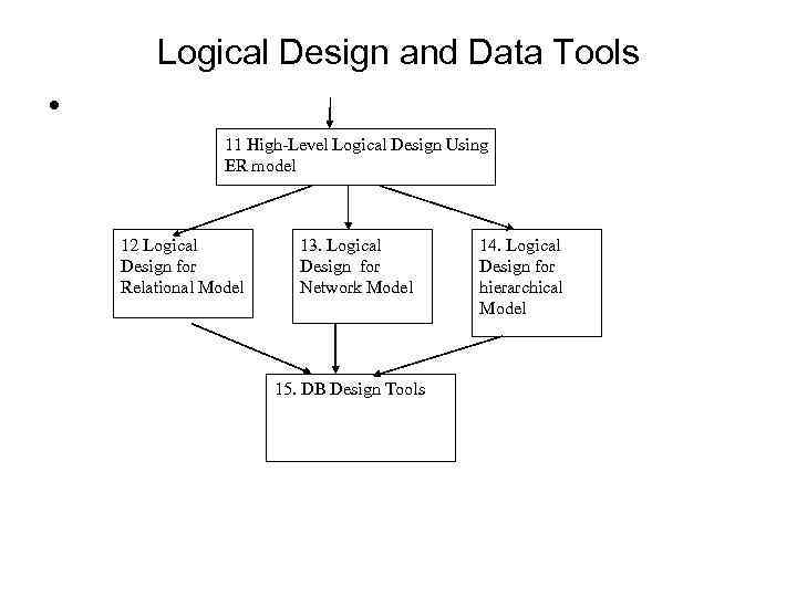 Logical Design and Data Tools • 11 High-Level Logical Design Using ER model 12