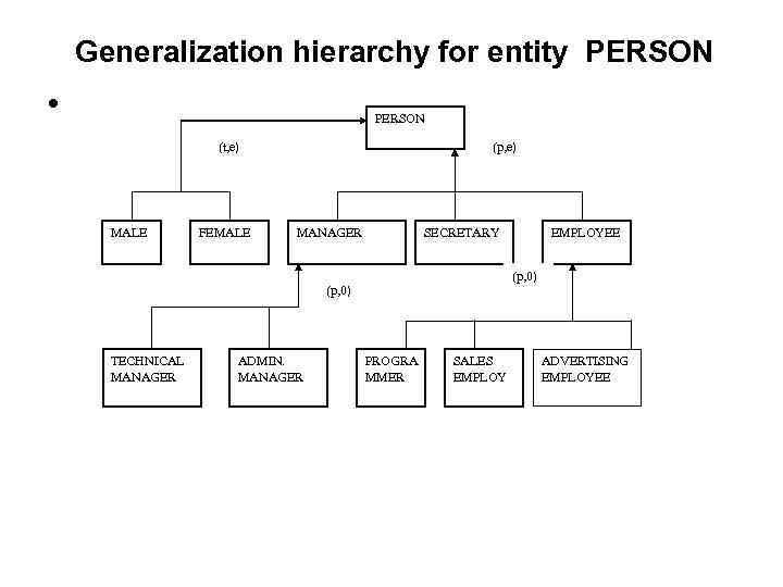 Generalization hierarchy for entity PERSON • PERSON (t, e) MALE FEMALE (p, e) MANAGER