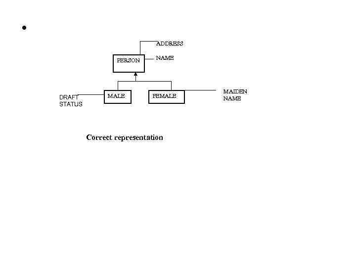  • ADDRESS PERSON DRAFT STATUS MALE NAME FEMALE Correct representation MAIDEN NAME 