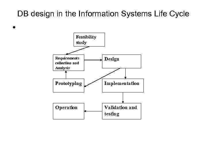 DB design in the Information Systems Life Cycle • Feasibility study Requirements collection and