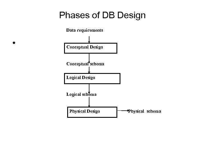 Phases of DB Design Data requirements • Conceptual Design Conceptual schema Logical Design Logical