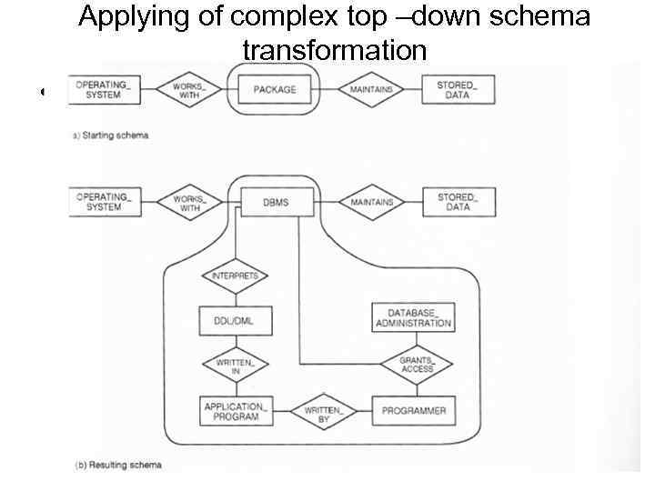 Applying of complex top –down schema transformation • 