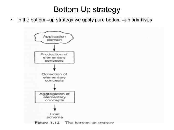 Bottom-Up strategy • In the bottom –up strategy we apply pure bottom –up primitives