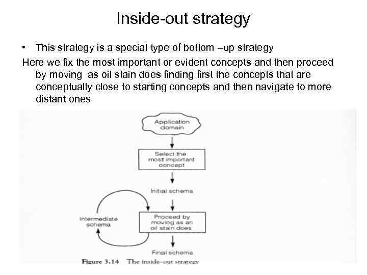 Inside-out strategy • This strategy is a special type of bottom –up strategy Here