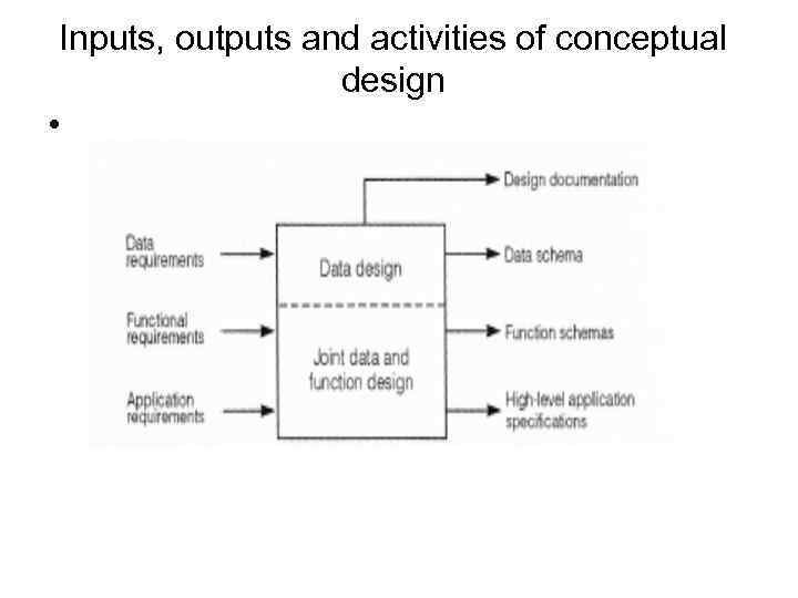 Inputs, outputs and activities of conceptual design • 