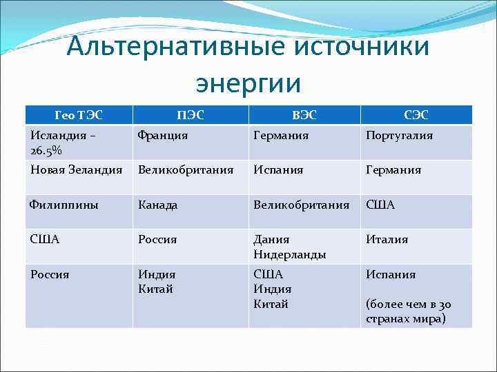 Альтернативные источники энергии Гео ТЭС ПЭС ВЭС СЭС Исландия – 26. 5% Франция Германия