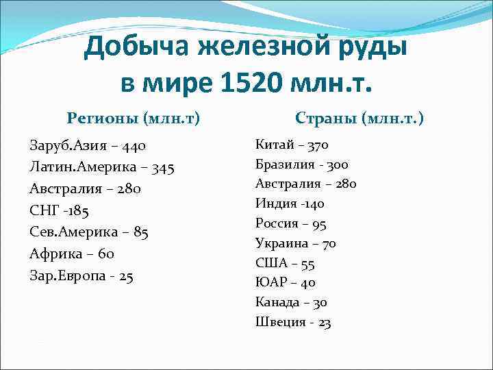 Добыча железной руды в мире 1520 млн. т. Регионы (млн. т) Заруб. Азия –