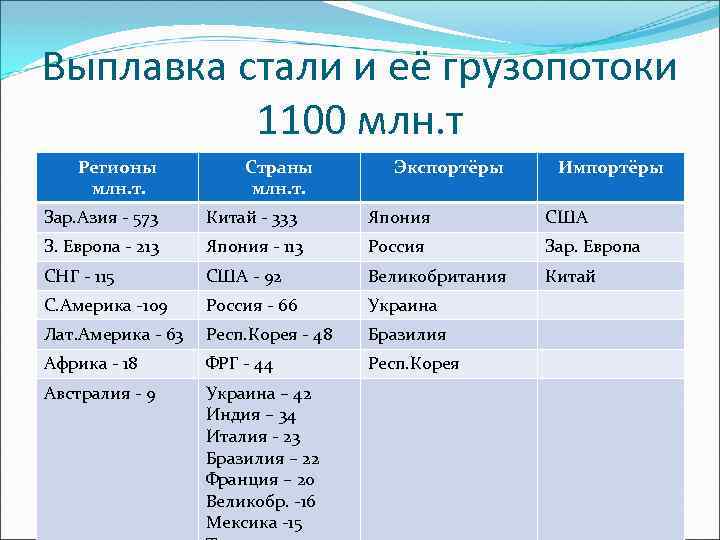 Выплавка стали и её грузопотоки 1100 млн. т Регионы млн. т. Страны млн. т.