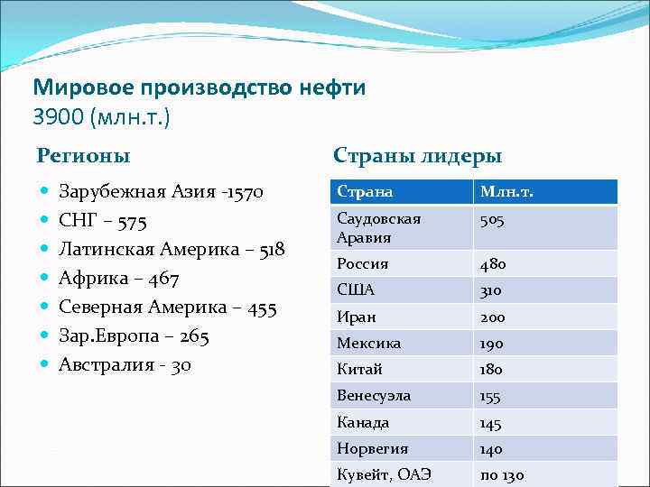 Мировое производство нефти 3900 (млн. т. ) Регионы Страны лидеры Зарубежная Азия -1570 Страна