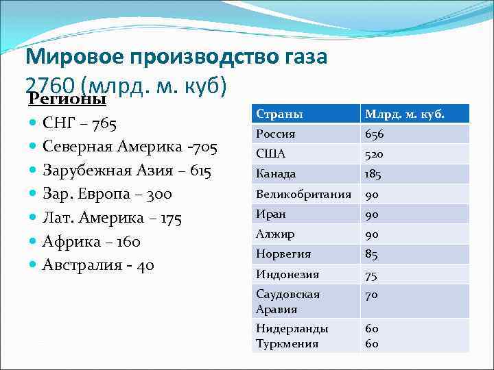 Мировое производство газа 2760 (млрд. м. куб) Регионы СНГ – 765 Северная Америка -705