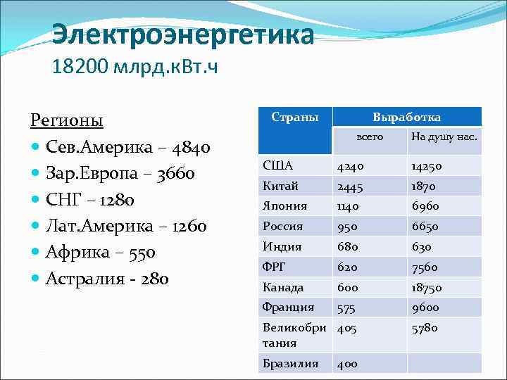 Электроэнергетика 18200 млрд. к. Вт. ч Регионы Сев. Америка – 4840 Зар. Европа –