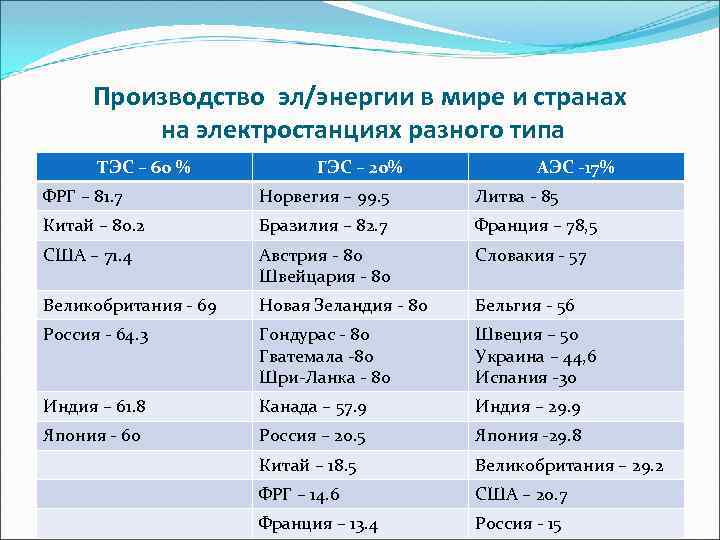 Производство эл/энергии в мире и странах на электростанциях разного типа ТЭС – 60 %